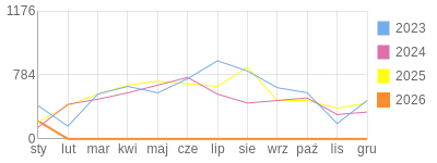Wykres roczny blog rowerowy Marek87.bikestats.pl